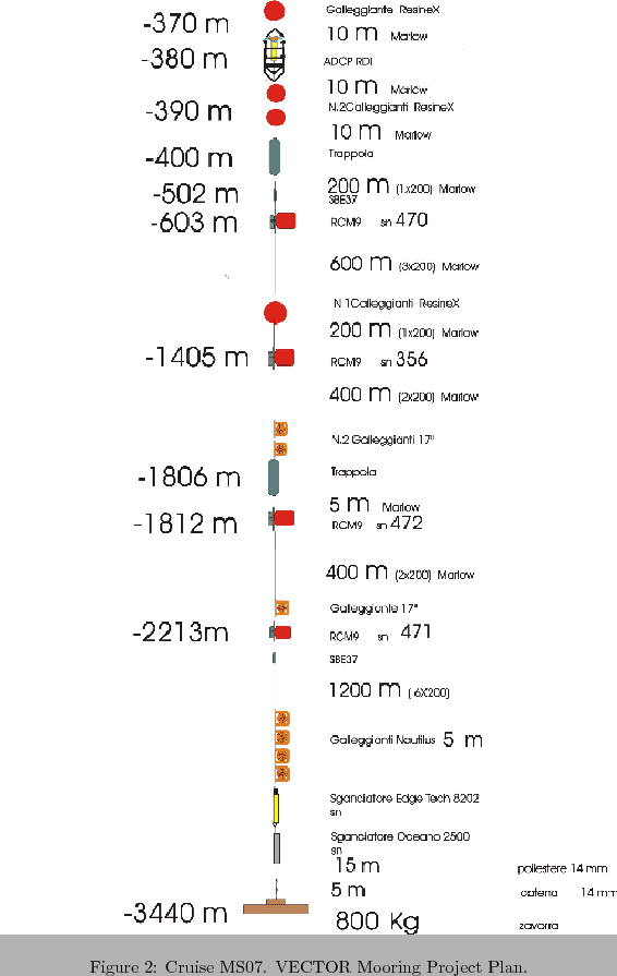 \begin{figure}
% latex2html id marker 549
\centerline{\epsfig{file=IMG/vector1....
...ECTOR Mooring Project.] {Cruise MS07. VECTOR Mooring Project Plan.}
\end{figure}