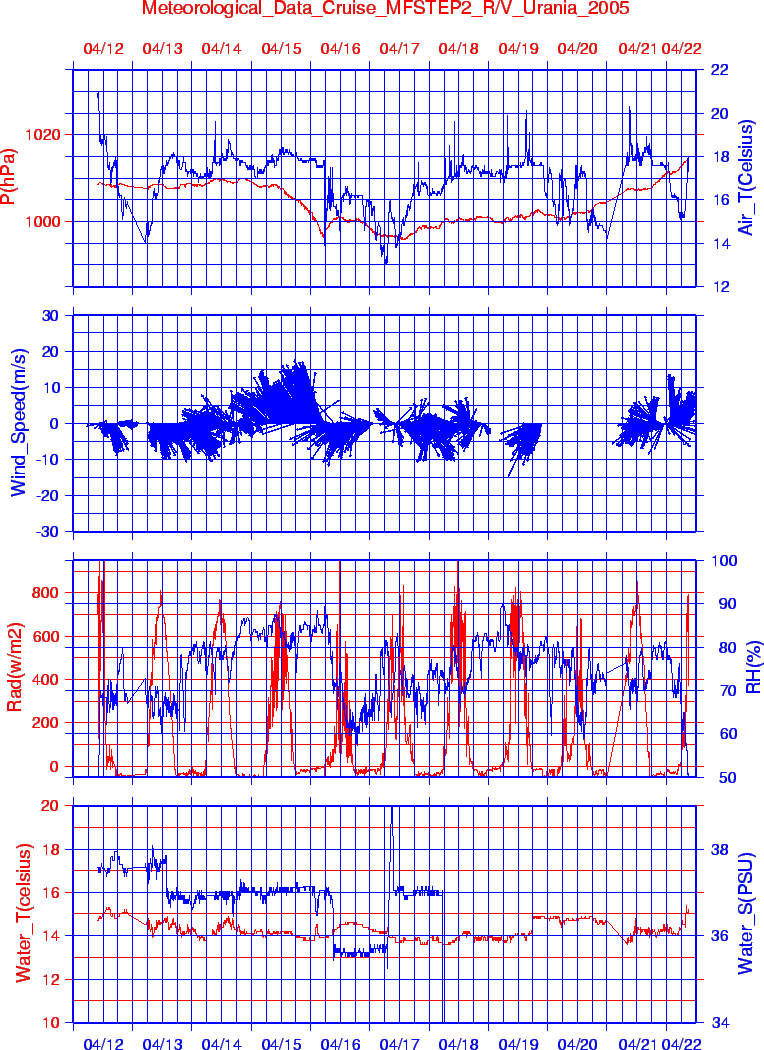 \begin{figure}\centerline{\epsfig{
file=IMG/MFSTEP2_METEO.ps,width=17.5cm}}
\end{figure}