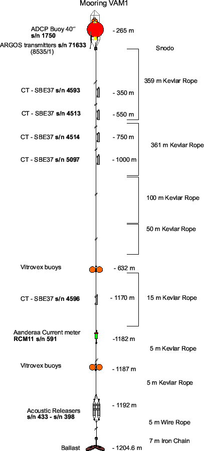 \begin{figure}\centerline{\epsfig{file=IMG/mooring_OGS.eps,width=9cm}}
\end{figure}