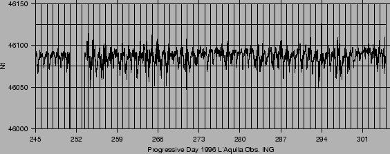 \begin{figure}\centerline{\epsfig{bbllx=15,bblly=20,bburx=600,bbury=300,
file=mag_obs_96.ps,width=13cm}}\end{figure}