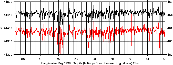 \begin{figure}\centerline{\epsfig{bbllx=15,bblly=20,bburx=600,bbury=300,
file=mag_obs_99.ps,width=15cm}}\end{figure}