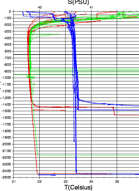 \begin{figure}\centerline{
\epsfig{
bbllx=20,bblly=10,bburx=550,bbury=750,
file=IMG/RS05_CTD_XBT.ps,width=10cm}}\quad
\end{figure}