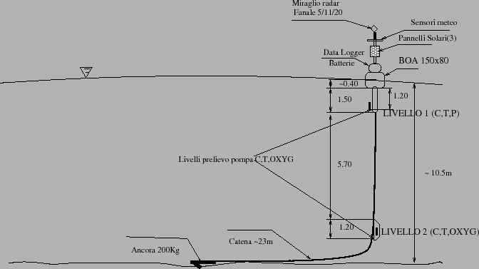 \begin{figure}\centerline{\epsfig{file=IMG/E1_MOORING_2006-08-09.eps,width=15cm}}
\end{figure}