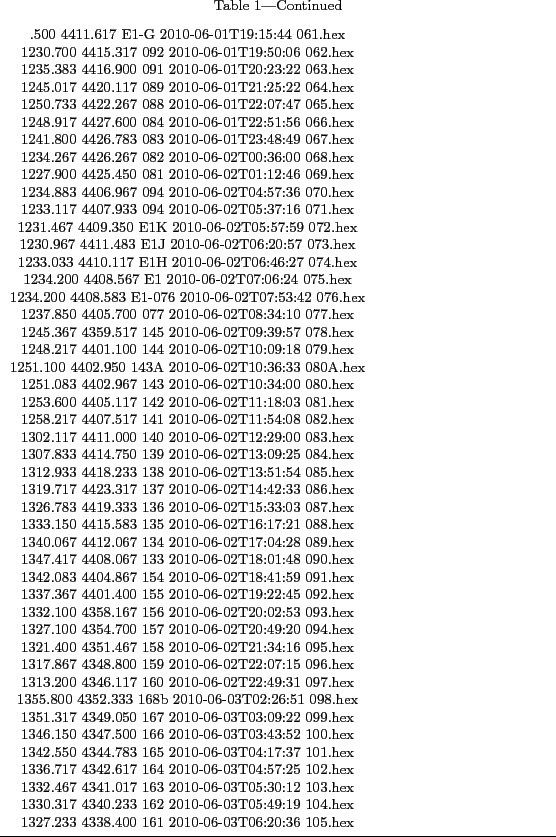 \begin{planotable}{c}
\tablewidth{\linewidth}
\tablecaption{CTD Stations on crui...
...4.hex \nl
1327.233 4338.400 161 2010-06-03T06:20:36 105.hex \nl
\end{planotable}