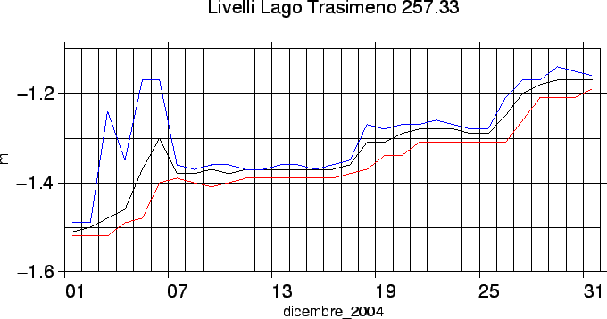 \begin{figure}\centerline{\epsfig{file=IMG/LIVELLO_DIC2004.eps,width=15cm}}
\end{figure}