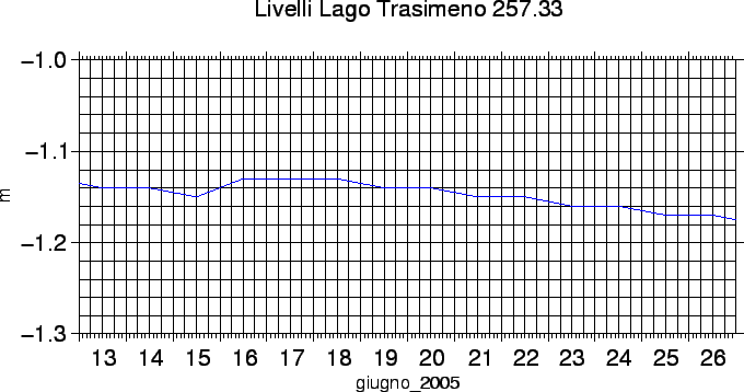 \begin{figure}\centerline{\epsfig{file=IMG/LIVELLO_GIU2005.eps,width=15cm}}
\end{figure}